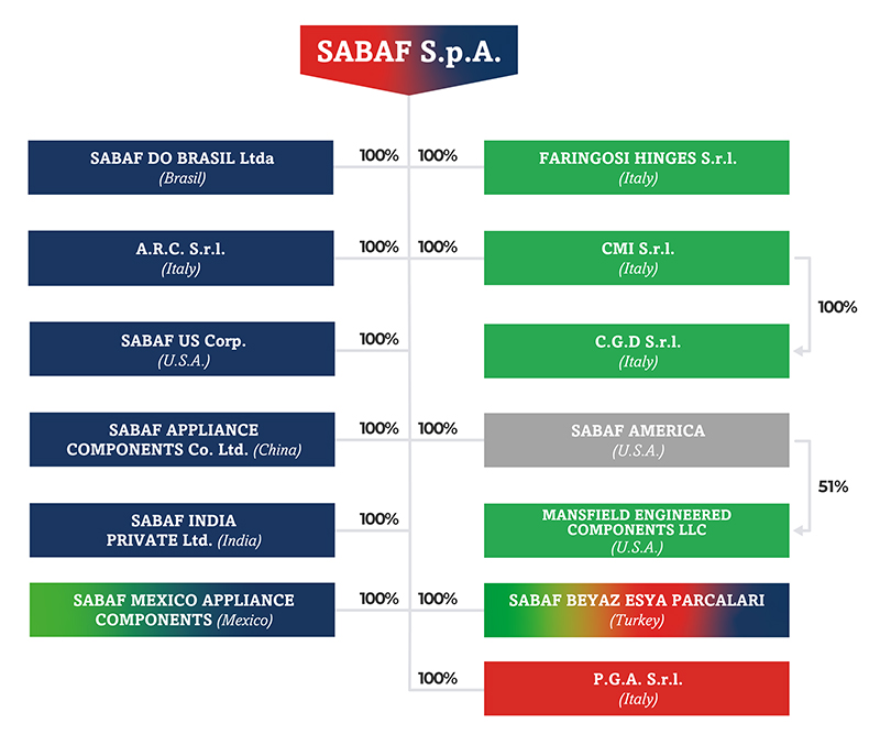 Group Structure