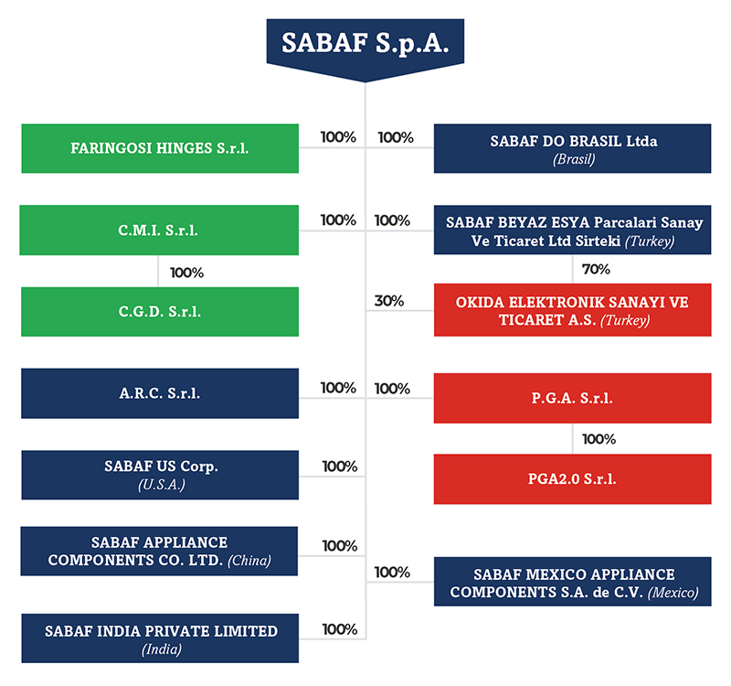  Sabaf organization chart
